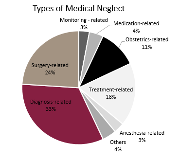 Types of medical malpractice