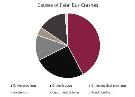 Houston bus driver fatigue accident attorney