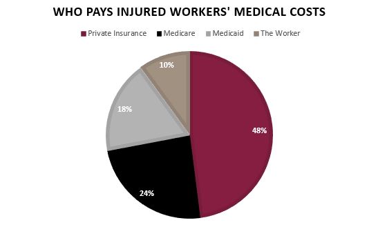 The cost of debilitating workplace injuries attorney